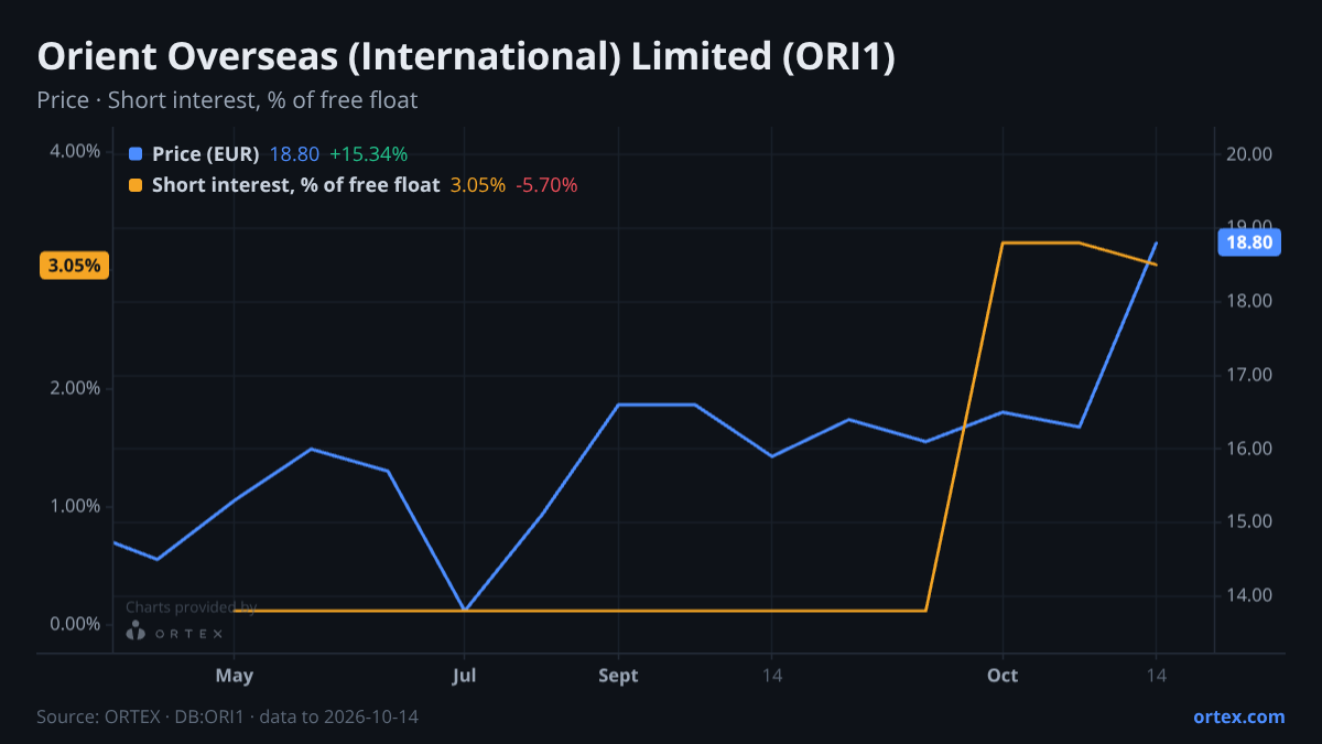 ORTEX chart of Orient Overseas (International) Limited (ORI1) share price and short interest (% of free float), six months to October 14, 2026