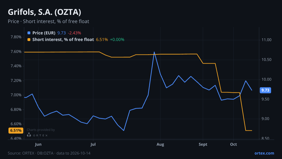 ORTEX chart of Grifols, S.A. (OZTA) share price and short interest (% of free float), six months to October 14, 2026