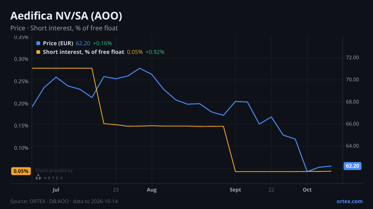ORTEX chart of Aedifica NV/SA (AOO) share price and short interest (% of free float), six months to October 14, 2026