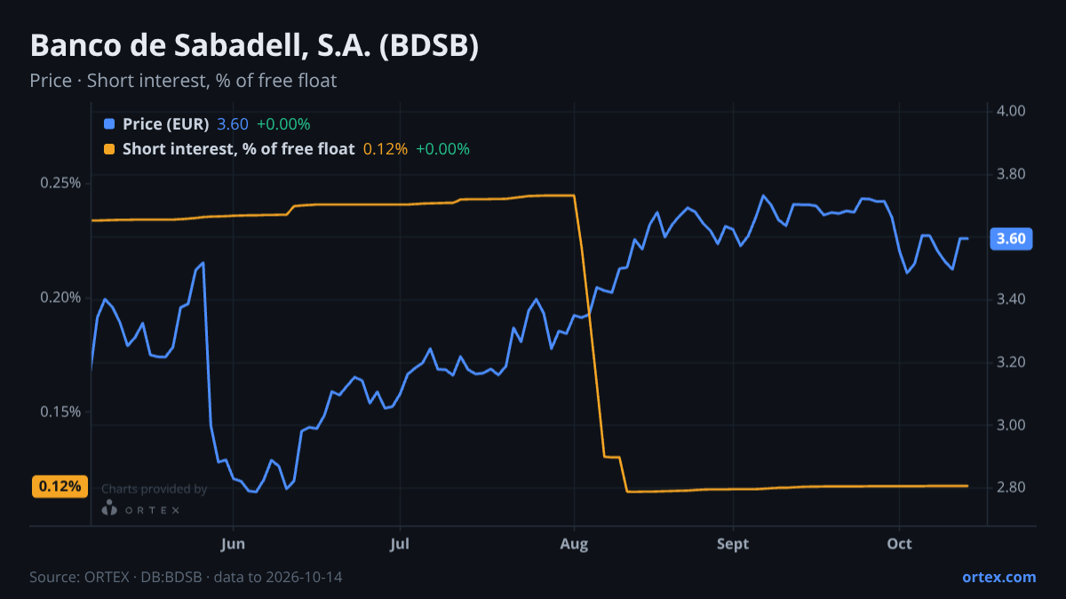 ORTEX chart of Banco de Sabadell, S.A. (BDSB) share price and short interest (% of free float), six months to October 14, 2026