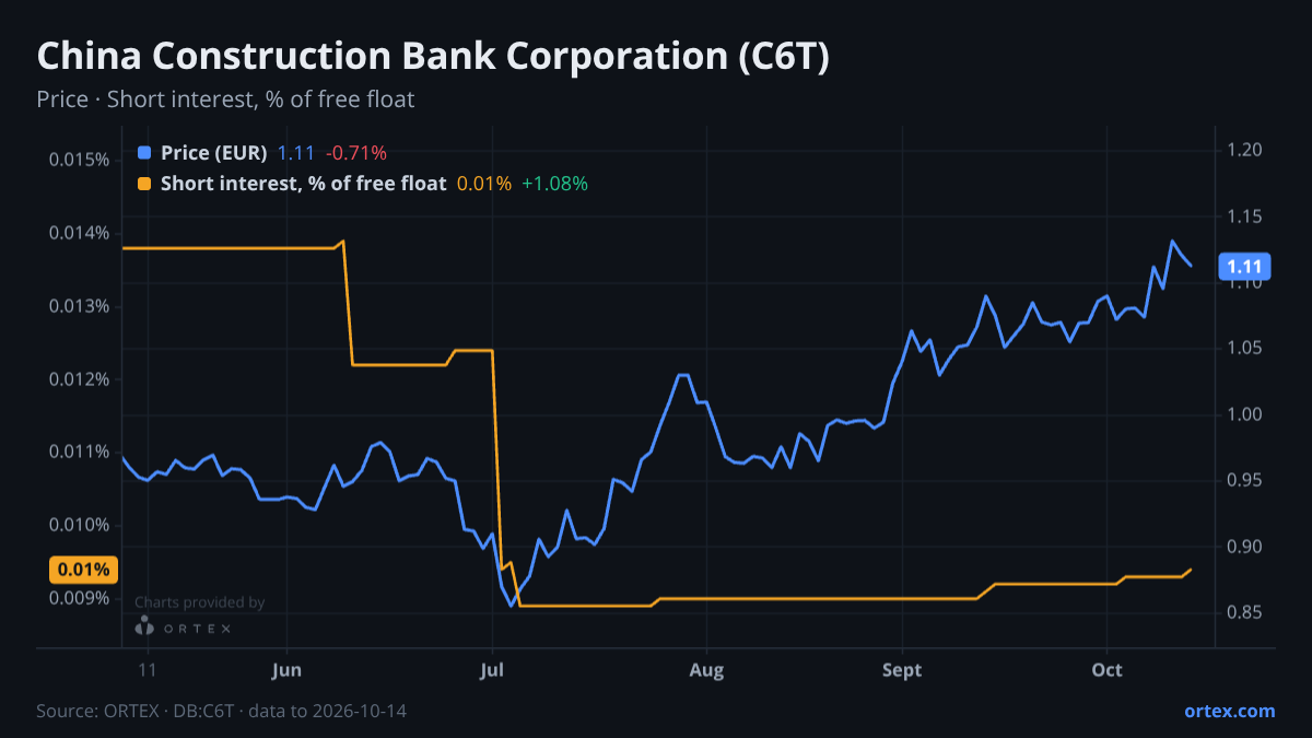 ORTEX chart of China Construction Bank Corporation (C6T) share price and short interest (% of free float), six months to October 14, 2026