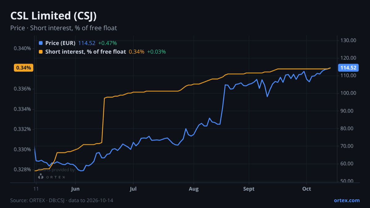 ORTEX chart of CSL Limited (CSJ) share price and short interest (% of free float), six months to October 14, 2026