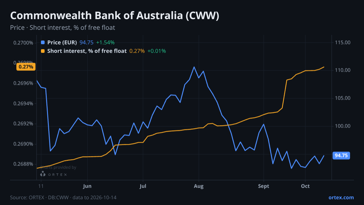 ORTEX chart of Commonwealth Bank of Australia (CWW) share price and short interest (% of free float), six months to October 14, 2026