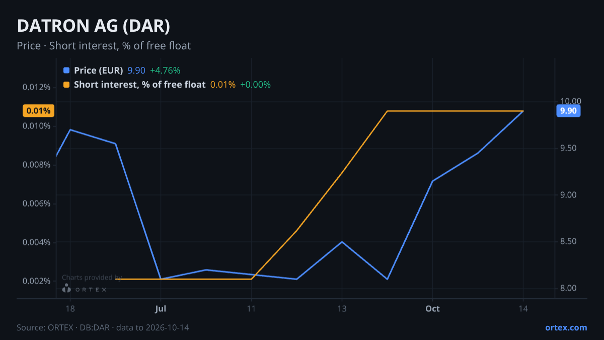 ORTEX chart of DATRON AG (DAR) share price and short interest (% of free float), six months to October 14, 2026