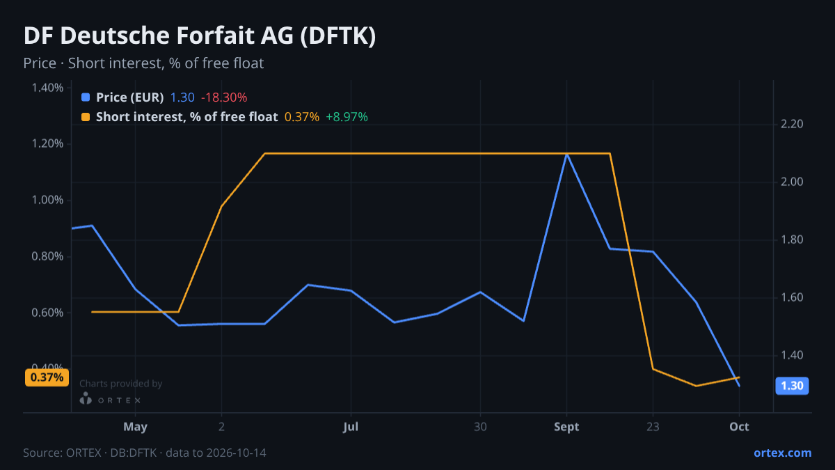 ORTEX chart of DF Deutsche Forfait AG (DFTK) share price and short interest (% of free float), six months to October 14, 2026