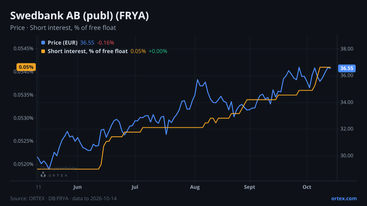 ORTEX chart of Swedbank AB (publ) (FRYA) share price and short interest (% of free float), six months to October 14, 2026