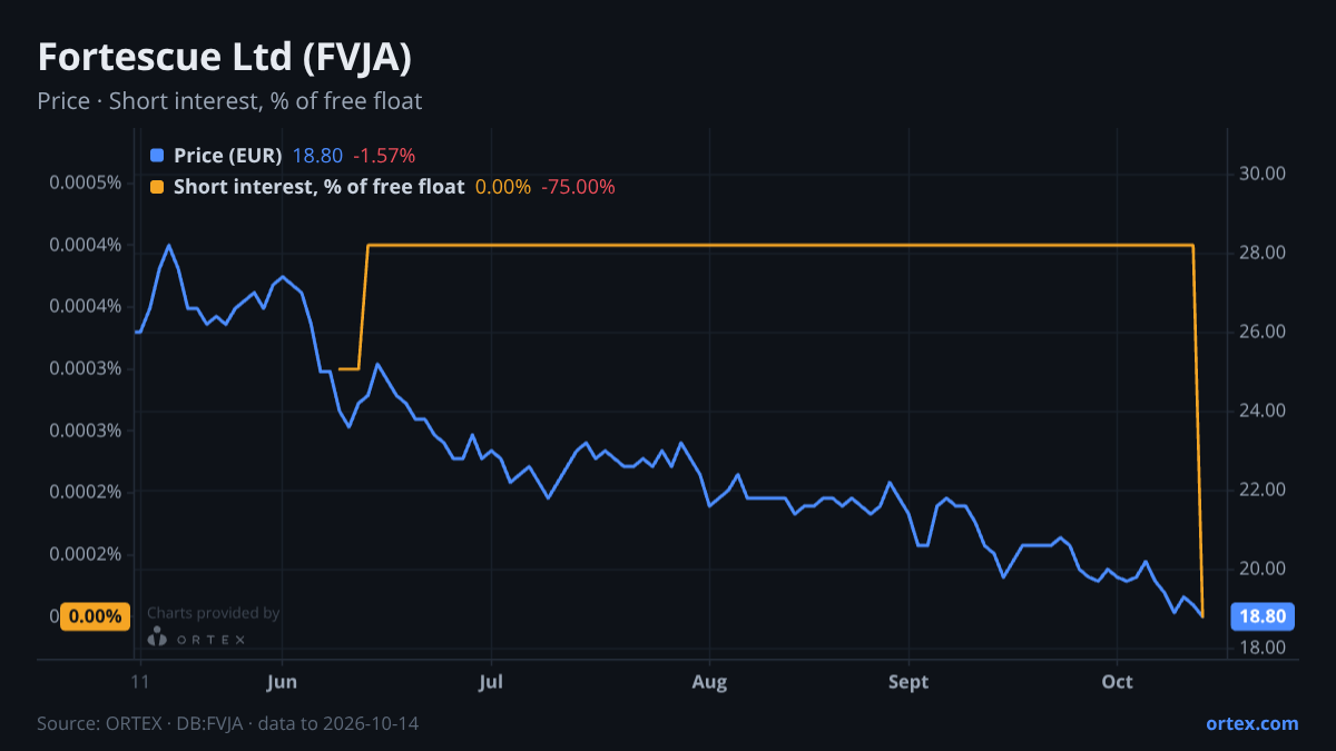 ORTEX chart of Fortescue Ltd (FVJA) share price and short interest (% of free float), six months to October 14, 2026