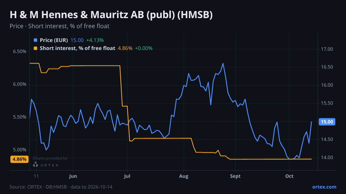 ORTEX chart of H & M Hennes & Mauritz AB (publ) (HMSB) share price and short interest (% of free float), six months to October 14, 2026
