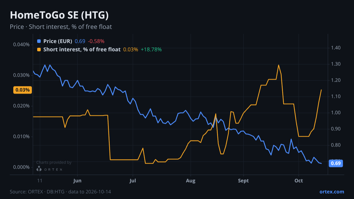 ORTEX chart of HomeToGo SE (HTG) share price and short interest (% of free float), six months to October 14, 2026