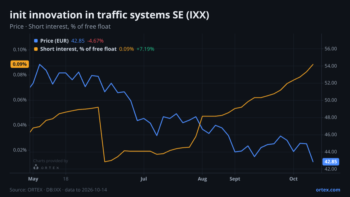 ORTEX chart of init innovation in traffic systems SE (IXX) share price and short interest (% of free float), six months to October 14, 2026