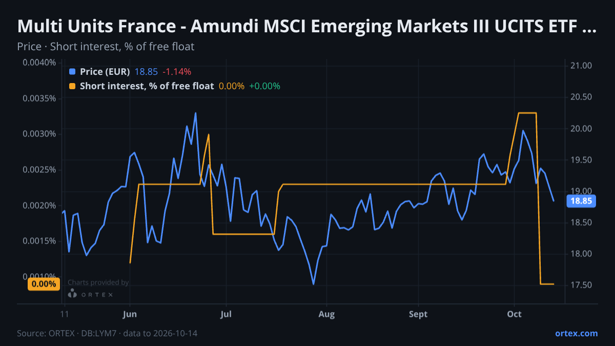 ORTEX chart of Multi Units France - Amundi MSCI Emerging Markets III UCITS ETF (LYM7) share price and short interest (% of free float), six months to October 14, 2026