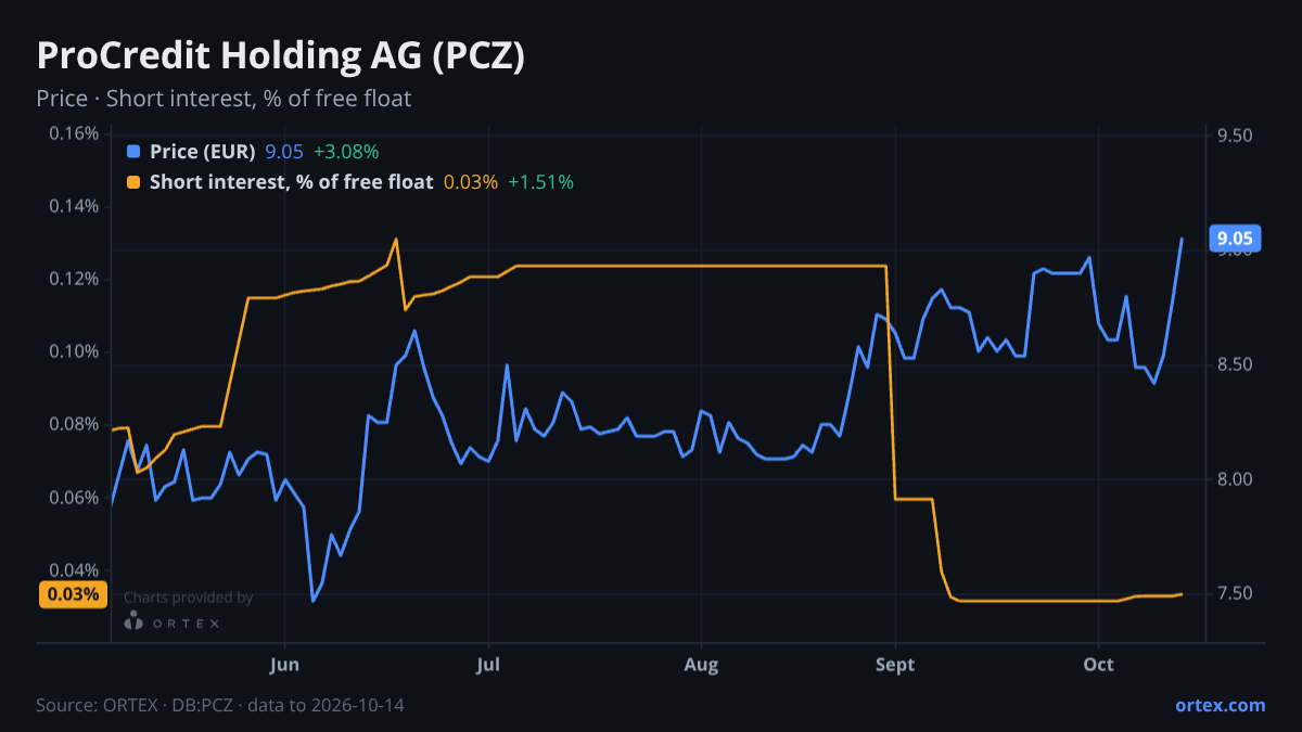 ORTEX chart of ProCredit Holding AG (PCZ) share price and short interest (% of free float), six months to October 14, 2026