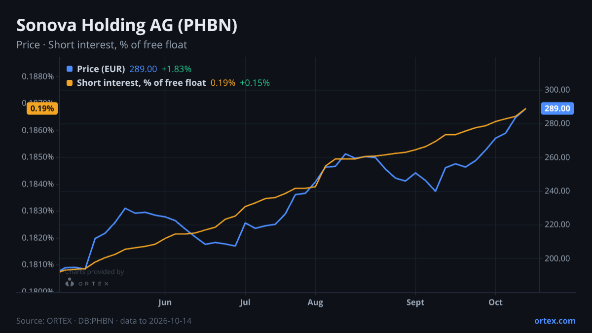 ORTEX chart of Sonova Holding AG (PHBN) share price and short interest (% of free float), six months to October 14, 2026