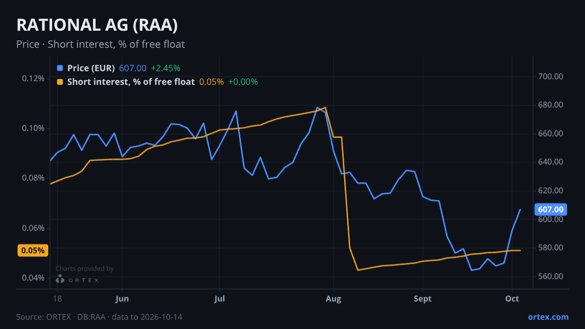 ORTEX chart of RATIONAL Aktiengesellschaft (RAA) share price and short interest (% of free float), six months to October 14, 2026