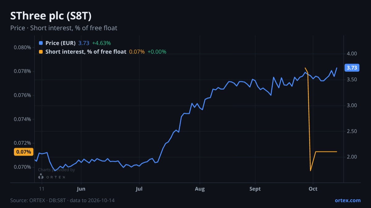 ORTEX chart of SThree plc (S8T) share price and short interest (% of free float), six months to October 14, 2026