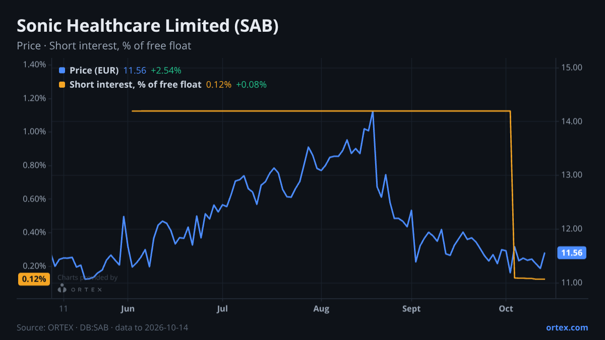 ORTEX chart of Sonic Healthcare Limited (SAB) share price and short interest (% of free float), six months to October 14, 2026