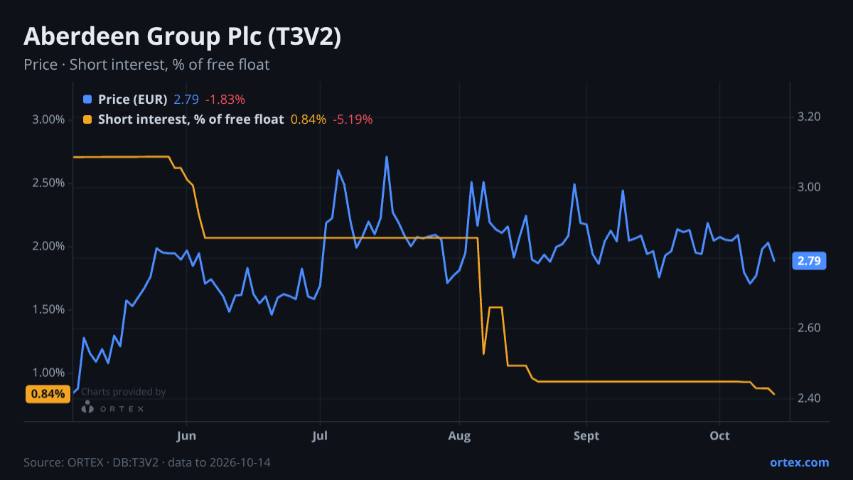 ORTEX chart of Aberdeen Group Plc (T3V2) share price and short interest (% of free float), six months to October 14, 2026