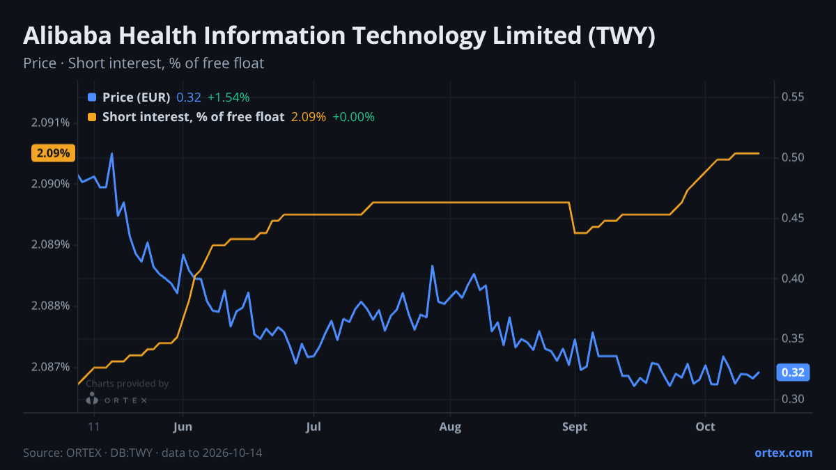 ORTEX chart of Alibaba Health Information Technology Limited (TWY) share price and short interest (% of free float), six months to October 14, 2026