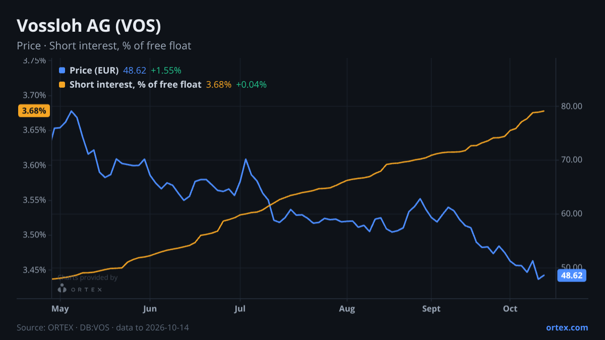 ORTEX chart of Vossloh AG (VOS) share price and short interest (% of free float), six months to October 14, 2026