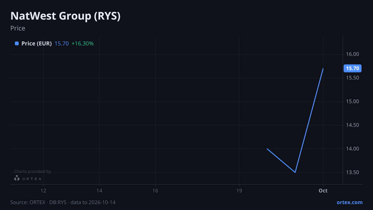 ORTEX chart of NatWest Group plc (RYS) share price, six months to October 14, 2026