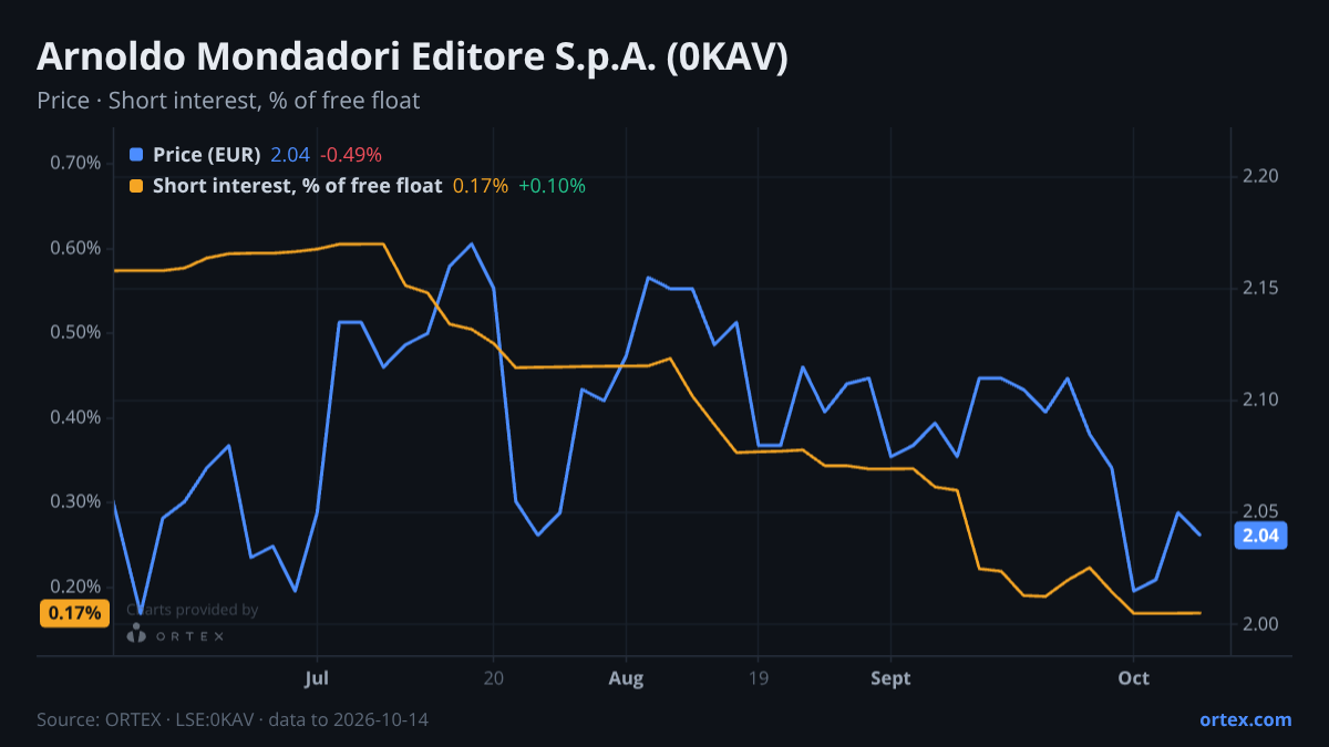 ORTEX chart of Arnoldo Mondadori Editore S.p.A. (0KAV) share price and short interest (% of free float), six months to October 14, 2026