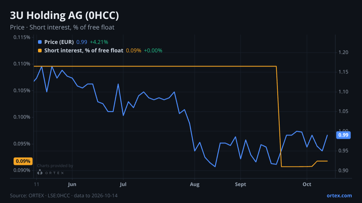ORTEX chart of 3U Holding AG (0HCC) share price and short interest (% of free float), six months to October 14, 2026