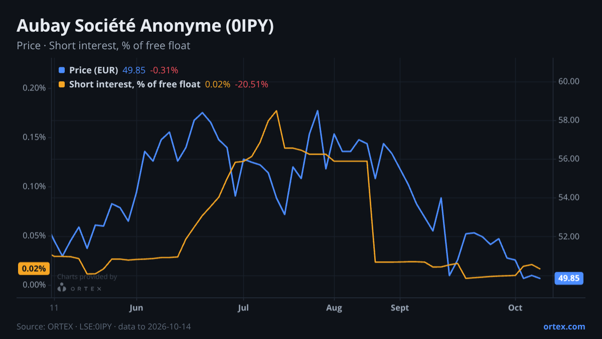 ORTEX chart of Aubay Société Anonyme (0IPY) share price and short interest (% of free float), six months to October 14, 2026