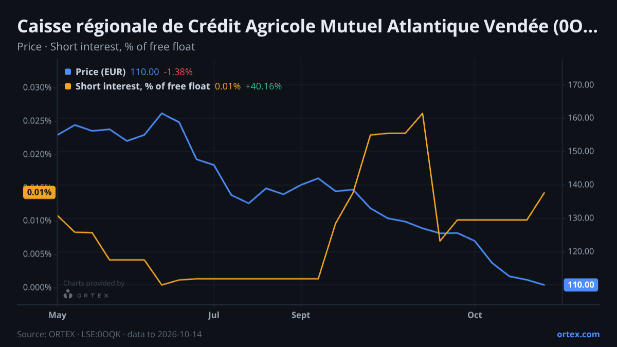 ORTEX chart of Caisse régionale de Crédit Agricole Mutuel Atlantique Vendée (0OQK) share price and short interest (% of free float), six months to October 14, 2026