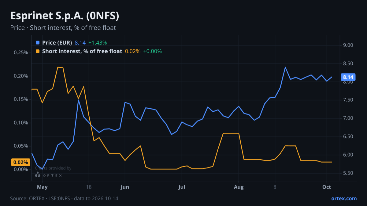 ORTEX chart of Esprinet S.p.A. (0NFS) share price and short interest (% of free float), six months to October 14, 2026