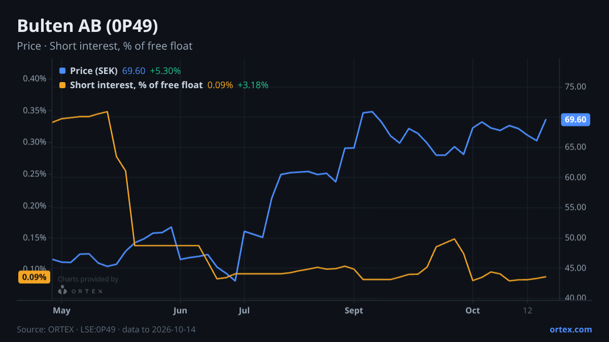 ORTEX chart of Bulten AB (publ) (0P49) share price and short interest (% of free float), six months to October 14, 2026