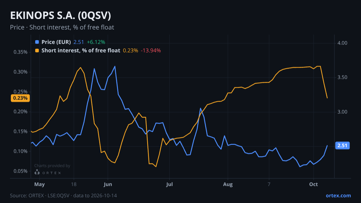 ORTEX chart of EKINOPS S.A. (0QSV) share price and short interest (% of free float), six months to October 14, 2026