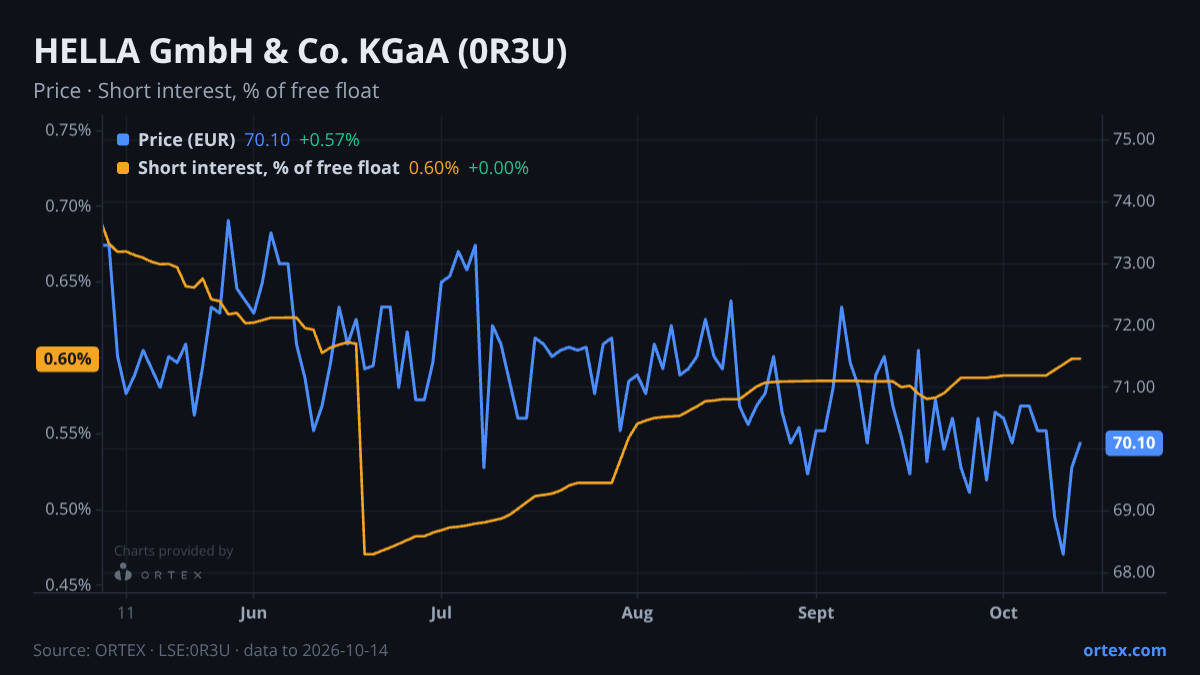 ORTEX chart of HELLA GmbH & Co. KGaA (0R3U) share price and short interest (% of free float), six months to October 14, 2026