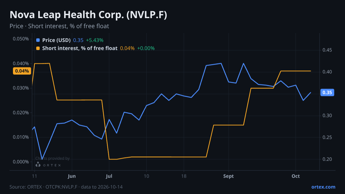 ORTEX chart of Nova Leap Health Corp. (NVLP.F) share price and short interest (% of free float), six months to October 14, 2026