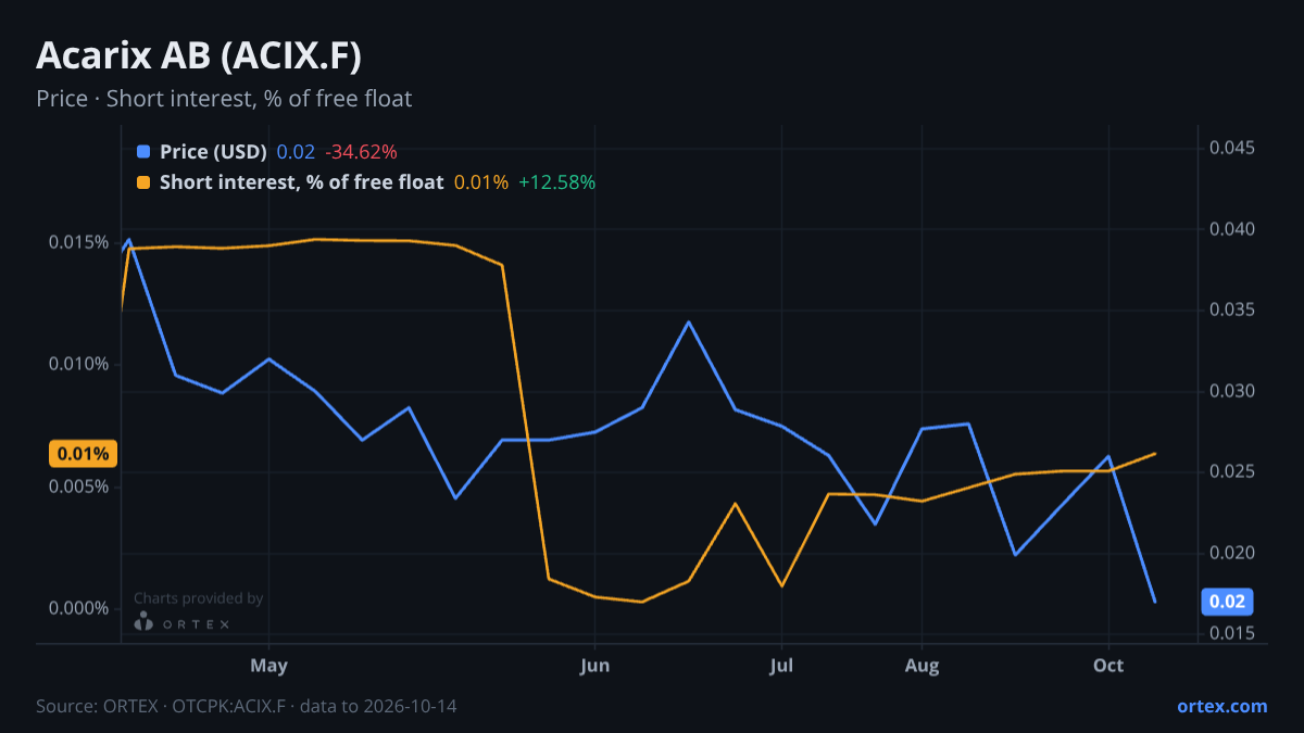 ORTEX chart of Acarix AB (publ) (ACIX.F) share price and short interest (% of free float), six months to October 14, 2026
