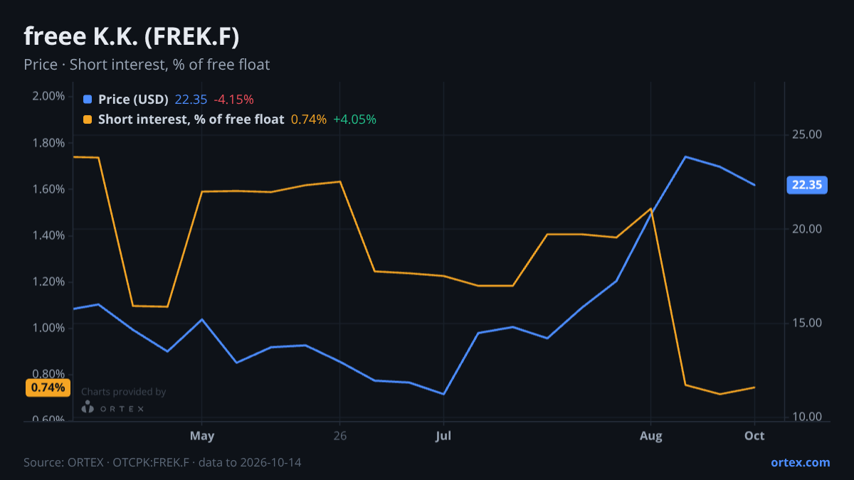 ORTEX chart of freee K.K. (FREK.F) share price and short interest (% of free float), six months to October 14, 2026