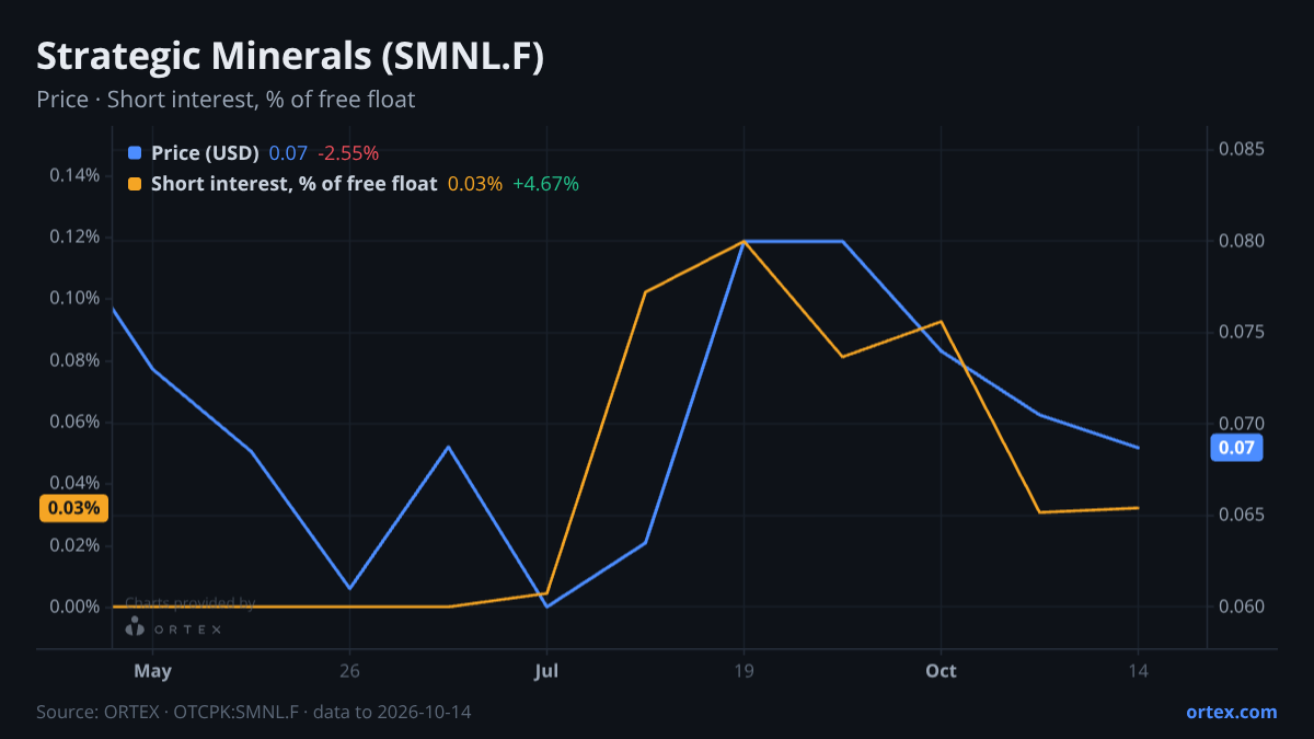 ORTEX chart of Strategic Minerals Plc (SMNL.F) share price and short interest (% of free float), six months to October 14, 2026