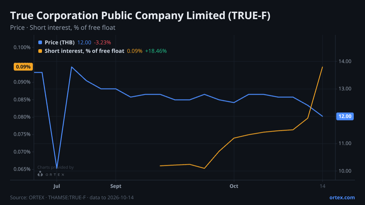 ORTEX chart of True Corporation Public Company Limited (TRUE-F) share price and short interest (% of free float), six months to October 14, 2026