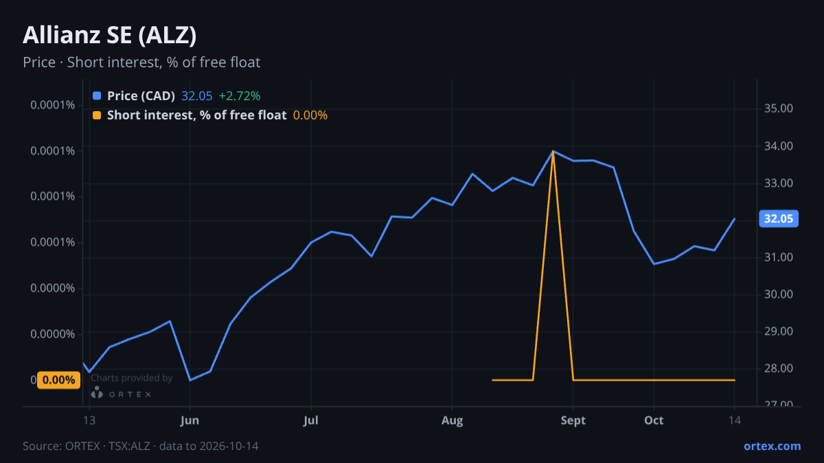 ORTEX chart of Allianz SE (ALZ) share price and short interest (% of free float), six months to October 14, 2026