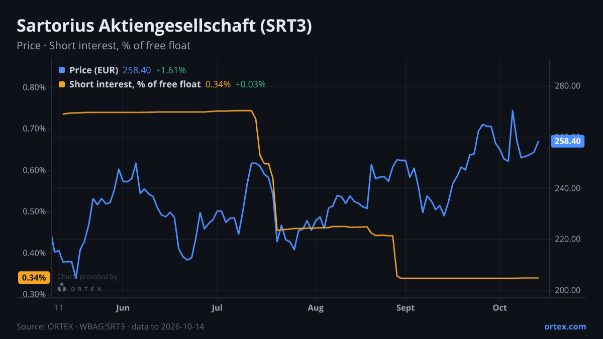ORTEX chart of Sartorius Aktiengesellschaft (SRT3) share price and short interest (% of free float), six months to October 14, 2026