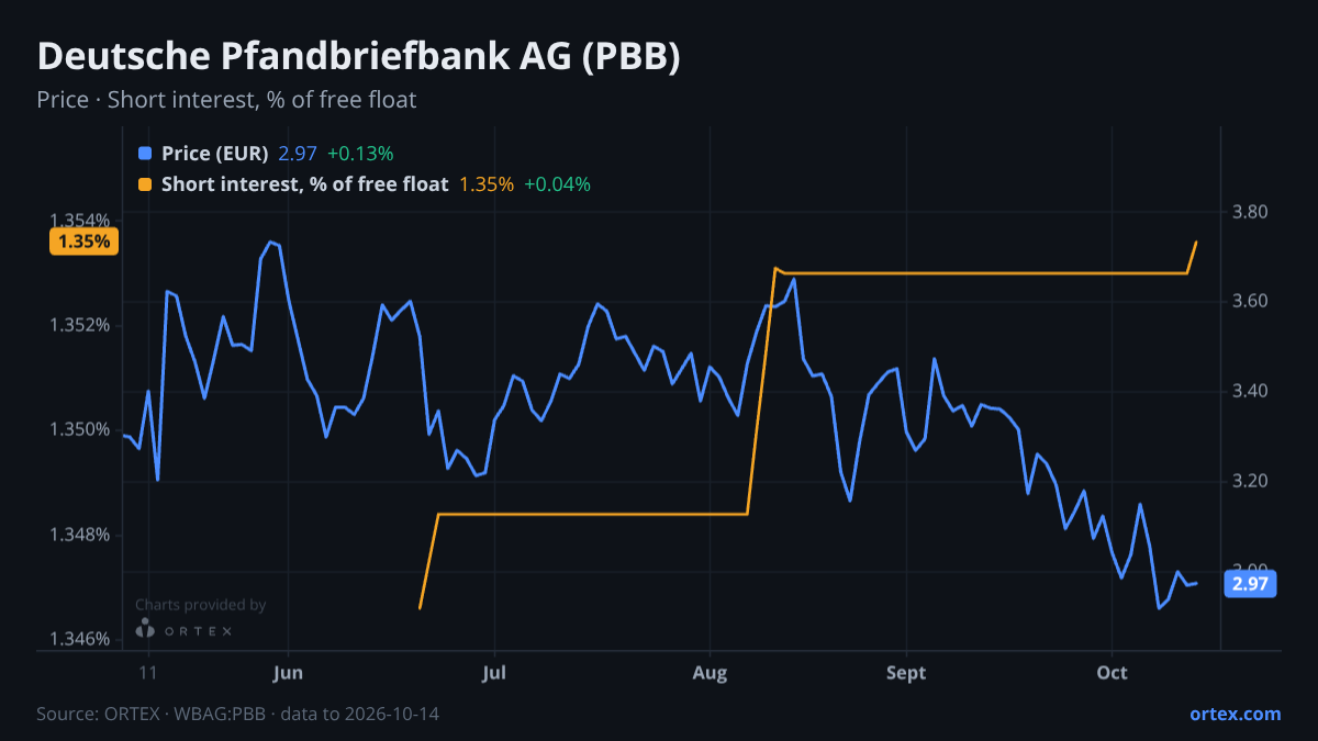 ORTEX chart of Deutsche Pfandbriefbank AG (PBB) share price and short interest (% of free float), six months to October 14, 2026