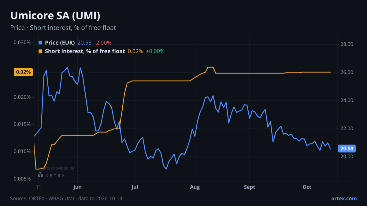 ORTEX chart of Umicore SA (UMI) share price and short interest (% of free float), six months to October 14, 2026