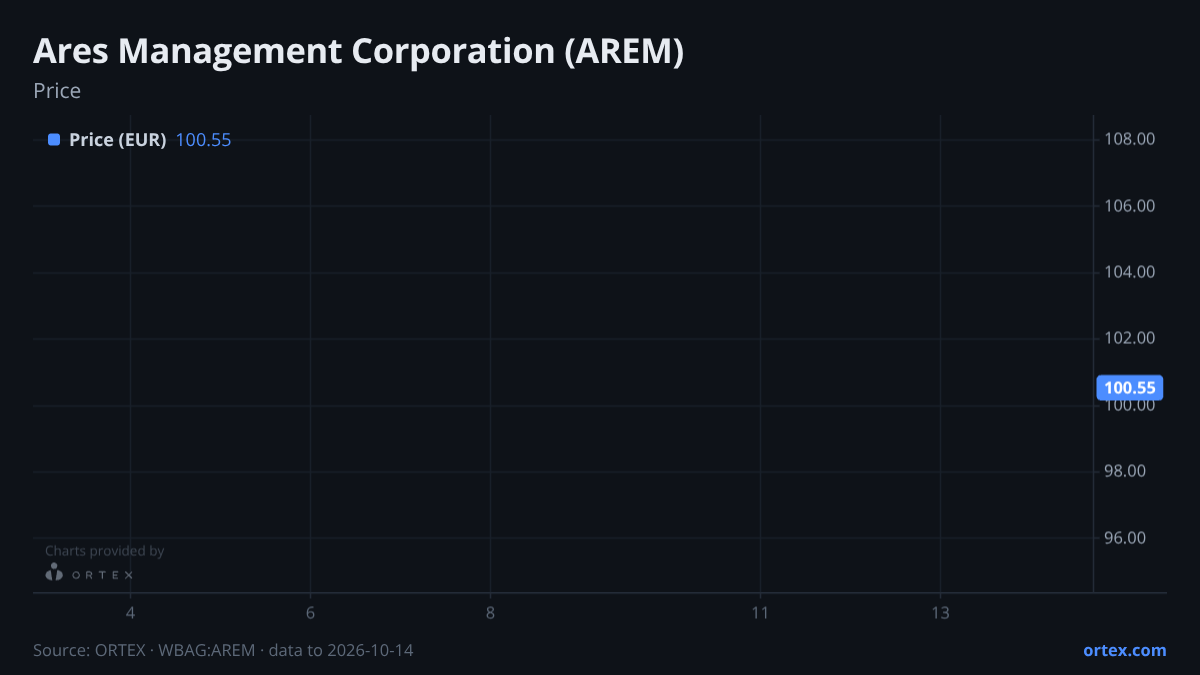 ORTEX chart of Ares Management Corporation (AREM) share price, six months to October 14, 2026