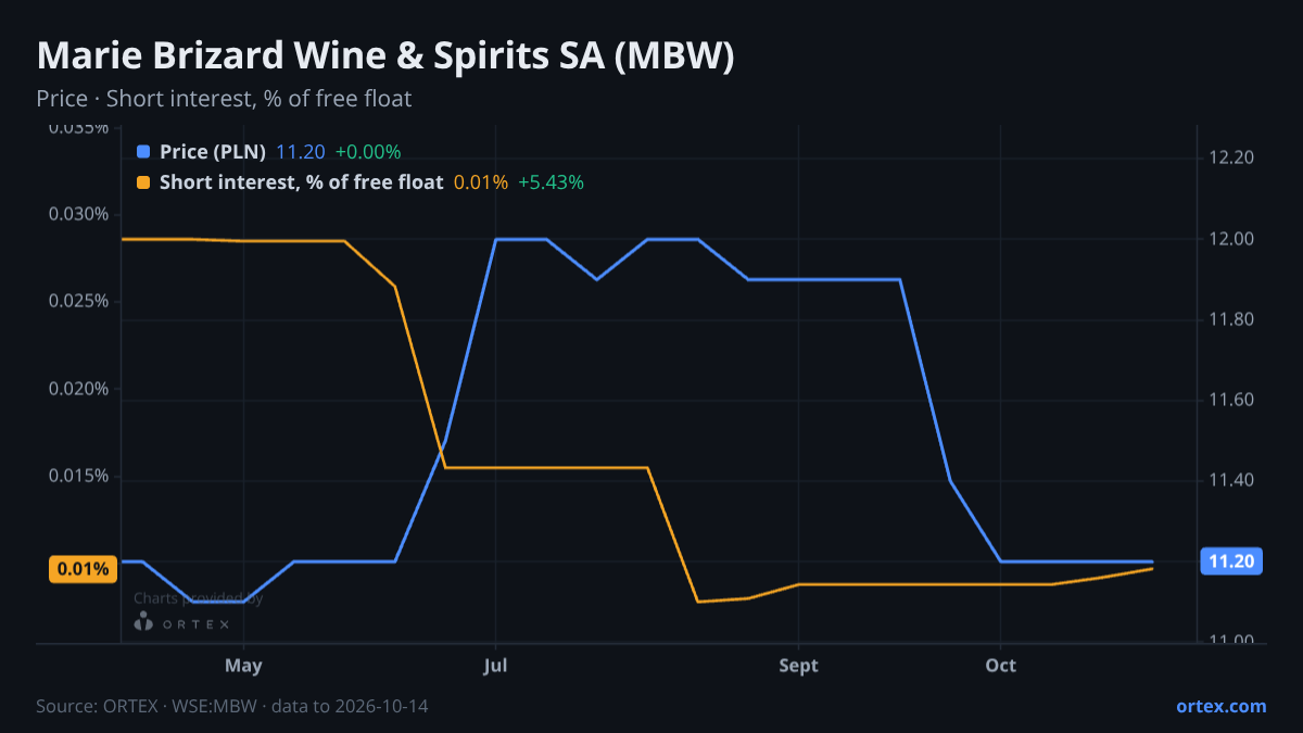 ORTEX chart of Marie Brizard Wine & Spirits SA (MBW) share price and short interest (% of free float), six months to October 14, 2026