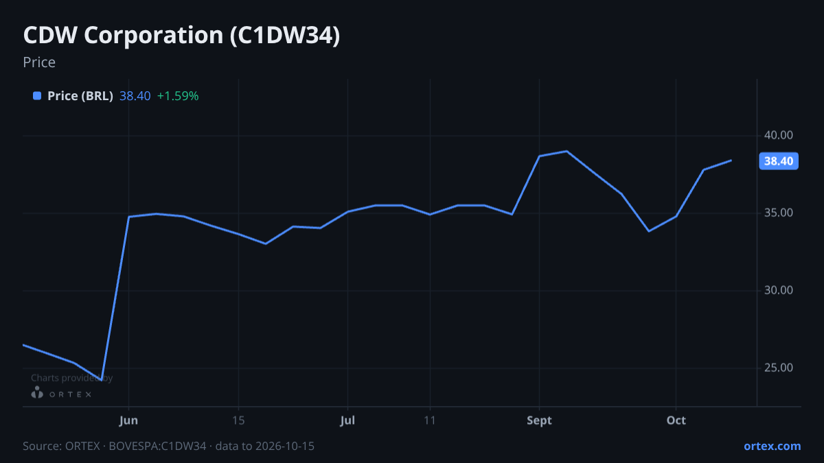ORTEX chart of CDW Corporation (C1DW34) share price, six months to October 15, 2026