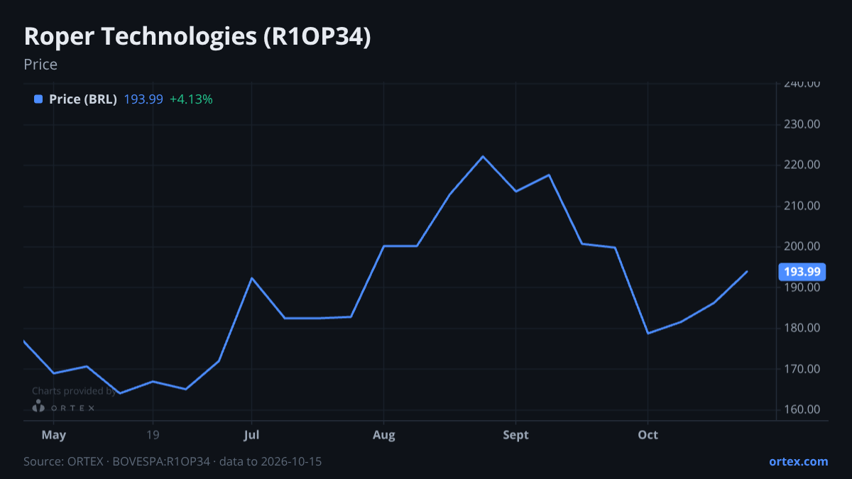 ORTEX chart of Roper Technologies, Inc. (R1OP34) share price, six months to October 15, 2026