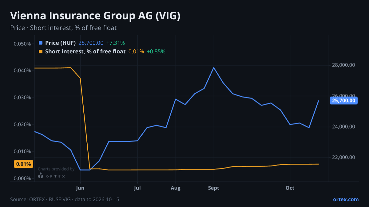 ORTEX chart of Vienna Insurance Group AG (VIG) share price and short interest (% of free float), six months to October 15, 2026
