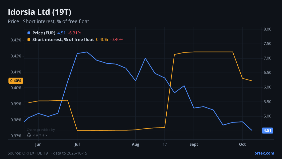 ORTEX chart of Idorsia Ltd (19T) share price and short interest (% of free float), six months to October 15, 2026