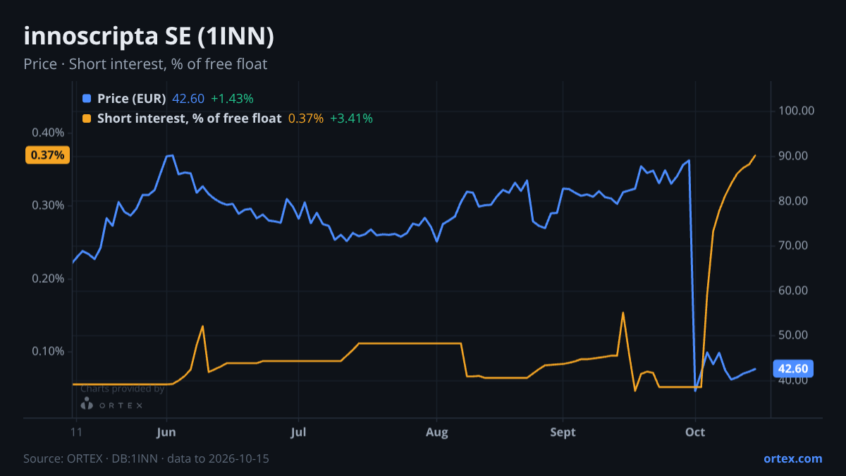 ORTEX chart of innoscripta SE (1INN) share price and short interest (% of free float), six months to October 15, 2026