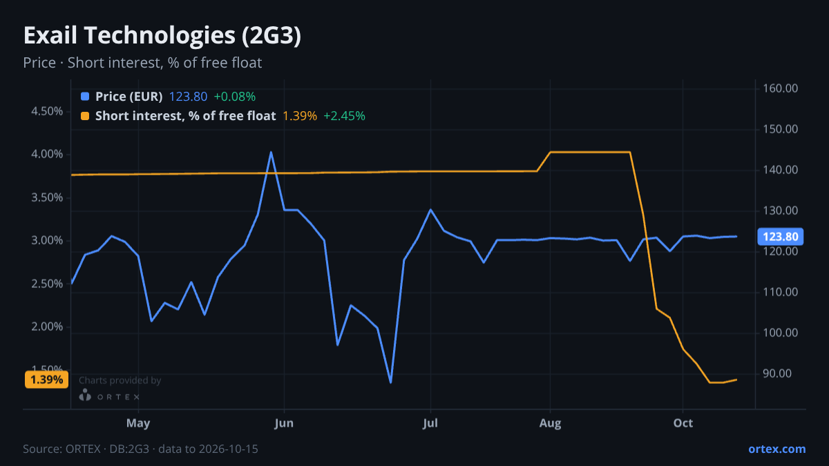 ORTEX chart of Exail Technologies (2G3) share price and short interest (% of free float), six months to October 15, 2026