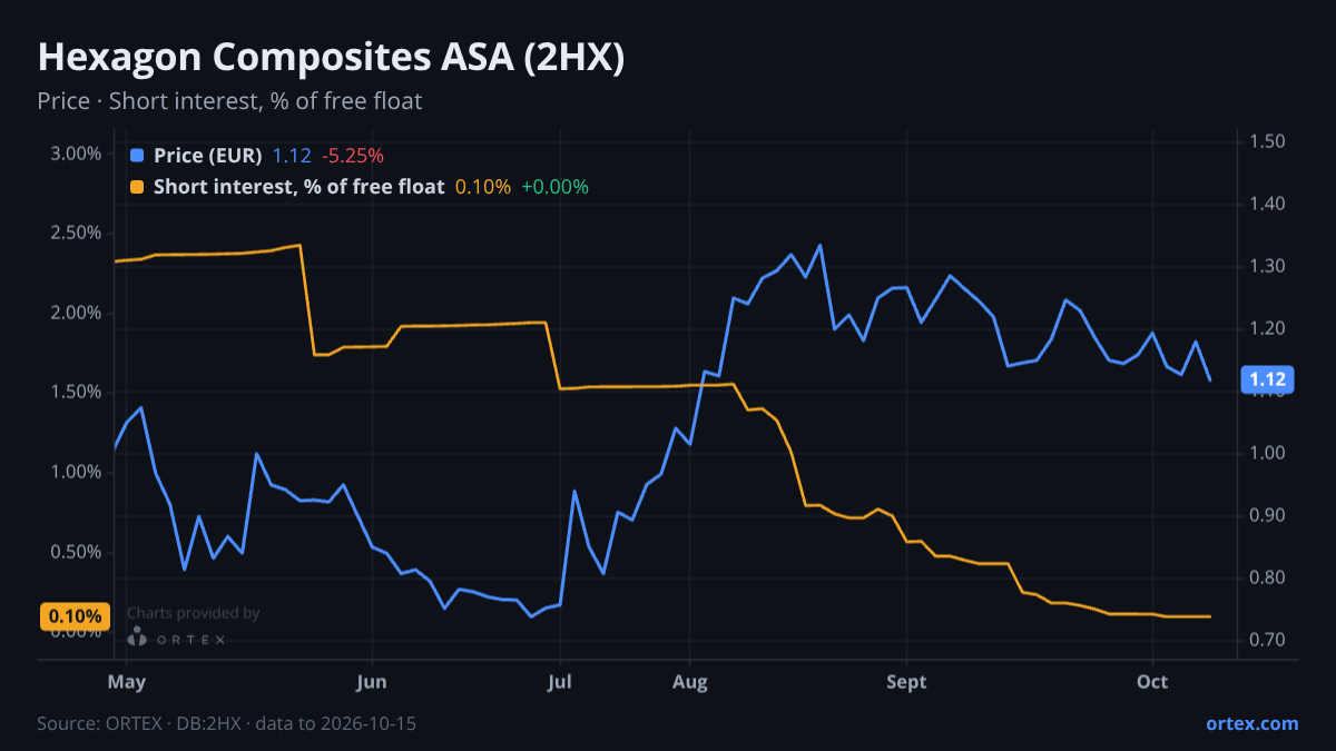 ORTEX chart of Hexagon Composites ASA (2HX) share price and short interest (% of free float), six months to October 15, 2026